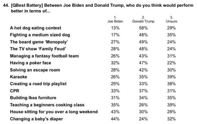 Some Funny Polls on Trump v. Biden